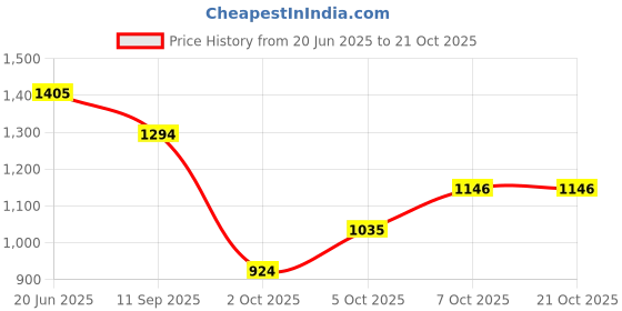 flipkart.com killer Men Slim Mid Rise Black Jeans killer Price History Graph from 20 Jun 2025 to 21 Oct 2025