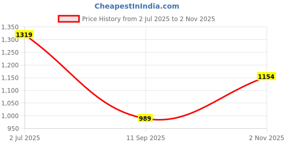 flipkart.com spykar Men Slim Mid Rise Black Jeans spykar Price History Graph from 2 Jul 2025 to 2 Nov 2025