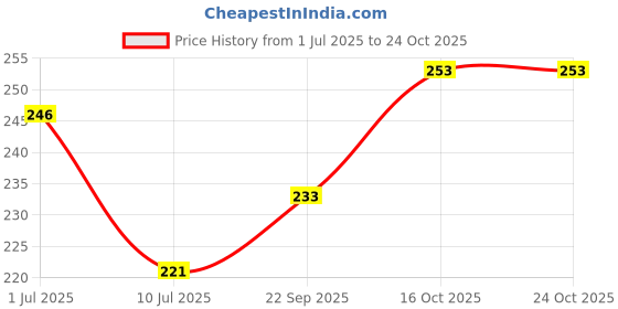 flipkart.com kaz Men Slim Mid Rise Black Jeans kaz Price History Graph from 1 Jul 2025 to 23 Oct 2025