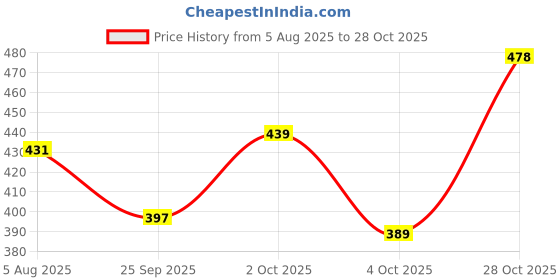 flipkart.com supernova inc. Men Slim Mid Rise Black Jeans supernova inc. Price History Graph from 5 Aug 2025 to 28 Oct 2025