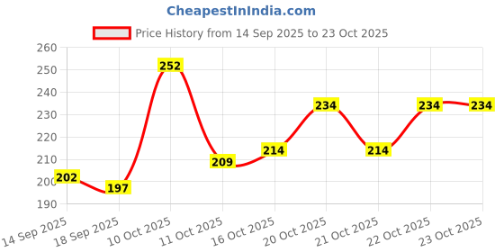 flipkart.com maahhit Men Slim Mid Rise Black Jeans maahhit Price History Graph from 14 Sep 2025 to 23 Oct 2025