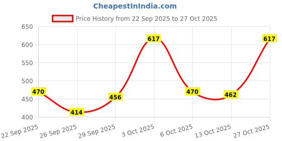 flipkart.com urbano fashion Men Slim Mid Rise Black Jeans urbano fashion Price History Graph from 22 Sep 2025 to 27 Oct 2025
