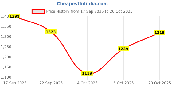 flipkart.com killer Men Slim Mid Rise Black Jeans killer Price History Graph from 17 Sep 2025 to 20 Oct 2025