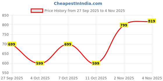 flipkart.com wrogn Men Slim Mid Rise Black Jeans wrogn Price History Graph from 27 Sep 2025 to 2 Nov 2025