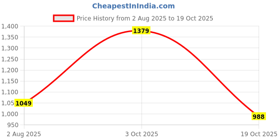 flipkart.com u.s. polo assn. denim co. Men Slim Mid Rise Black Jeans u.s. polo assn. denim co. Price History Graph from 2 Aug 2025 to 19 Oct 2025