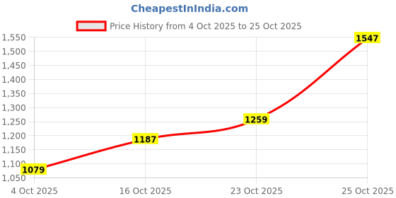 flipkart.com killer Men Slim Mid Rise Black Jeans killer Price History Graph from 4 Oct 2025 to 25 Oct 2025