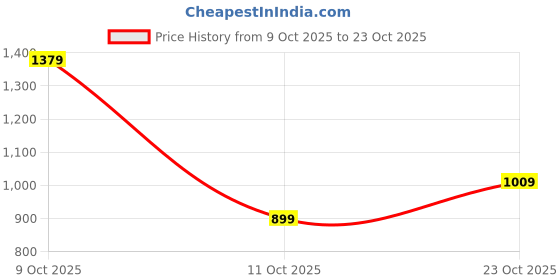 flipkart.com spykar Men Slim Mid Rise Black Jeans spykar Price History Graph from 9 Oct 2025 to 23 Oct 2025