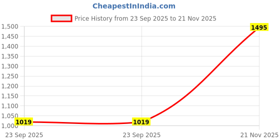 flipkart.com lee Men Slim Mid Rise Black Jeans lee Price History Graph from 23 Sep 2025 to 21 Nov 2025