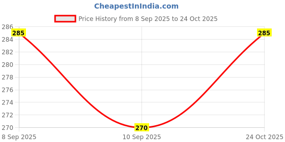 flipkart.com comfits Men Slim Mid Rise Black Jeans comfits Price History Graph from 8 Sep 2025 to 24 Oct 2025