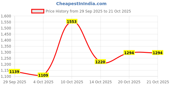 flipkart.com killer Men Slim Mid Rise Black Jeans killer Price History Graph from 29 Sep 2025 to 21 Oct 2025