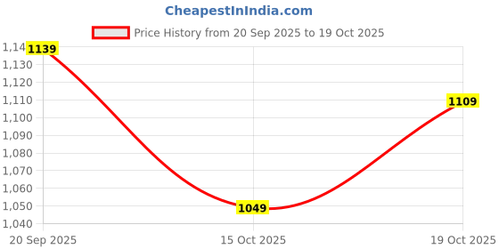 flipkart.com wrangler Men Slim Mid Rise Black Jeans wrangler Price History Graph from 20 Sep 2025 to 19 Oct 2025