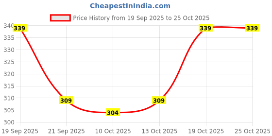 flipkart.com rusticblooms Men Slim Mid Rise Black Jeans rusticblooms Price History Graph from 19 Sep 2025 to 25 Oct 2025