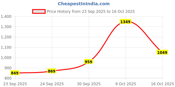 flipkart.com wrangler Men Slim Mid Rise Black Jeans wrangler Price History Graph from 23 Sep 2025 to 16 Oct 2025