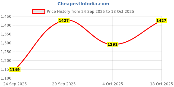 flipkart.com levi's Men Slim Mid Rise Black Jeans levi's Price History Graph from 24 Sep 2025 to 18 Oct 2025