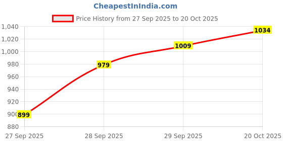 flipkart.com u.s. polo assn. denim co. Men Slim Mid Rise Black Jeans u.s. polo assn. denim co. Price History Graph from 27 Sep 2025 to 20 Oct 2025