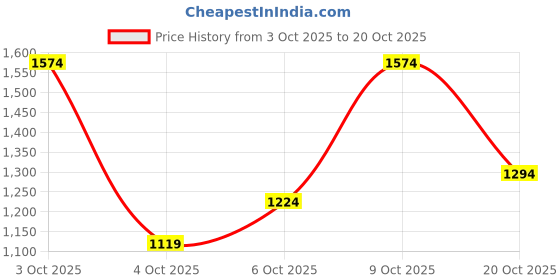 flipkart.com killer Men Slim Mid Rise Black Jeans killer Price History Graph from 3 Oct 2025 to 20 Oct 2025