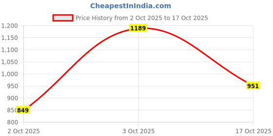 flipkart.com lawman Men Slim Mid Rise Black Jeans lawman Price History Graph from 2 Oct 2025 to 17 Oct 2025