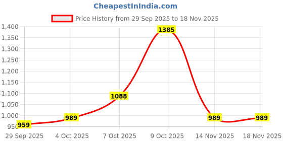 flipkart.com wrangler Men Slim Mid Rise Black Jeans wrangler Price History Graph from 29 Sep 2025 to 17 Nov 2025