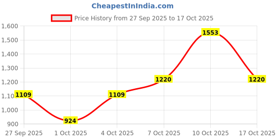 flipkart.com killer Men Slim Mid Rise Black Jeans killer Price History Graph from 27 Sep 2025 to 17 Oct 2025