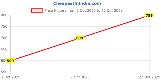 flipkart.com wrogn Men Slim Mid Rise Black Jeans wrogn Price History Graph from 1 Oct 2025 to 22 Oct 2025