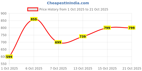 flipkart.com wrogn Men Slim Mid Rise Black Jeans wrogn Price History Graph from 1 Oct 2025 to 21 Oct 2025