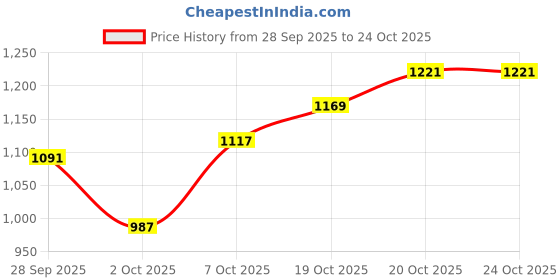 flipkart.com allen solly Men Slim Mid Rise Black Jeans allen solly Price History Graph from 28 Sep 2025 to 23 Oct 2025