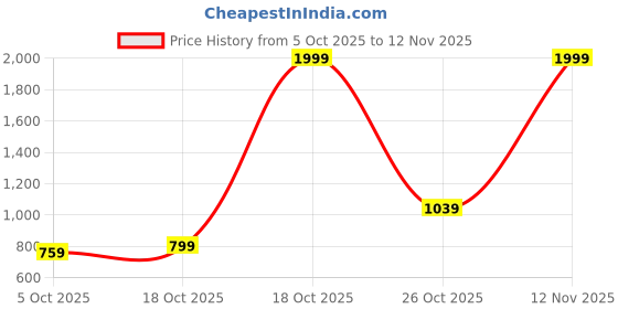 flipkart.com flying machine Men Slim Mid Rise Black Jeans flying machine Price History Graph from 5 Oct 2025 to 12 Nov 2025