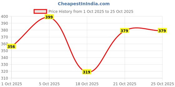 flipkart.com metronaut Men Slim Mid Rise Black Jeans metronaut Price History Graph from 1 Oct 2025 to 25 Oct 2025
