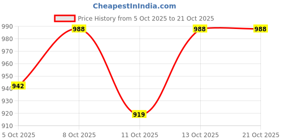 flipkart.com u.s. polo assn. denim co. Men Slim Mid Rise Black Jeans u.s. polo assn. denim co. Price History Graph from 5 Oct 2025 to 21 Oct 2025