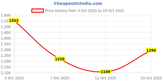 flipkart.com killer Men Slim Mid Rise Black Jeans killer Price History Graph from 3 Oct 2025 to 19 Oct 2025