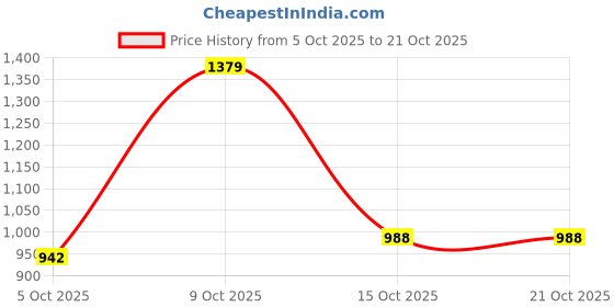 flipkart.com u.s. polo assn. denim co. Men Slim Mid Rise Black Jeans u.s. polo assn. denim co. Price History Graph from 5 Oct 2025 to 21 Oct 2025