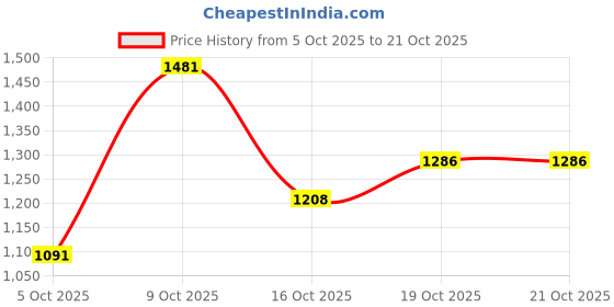 flipkart.com killer Men Slim Mid Rise Black Jeans killer Price History Graph from 5 Oct 2025 to 21 Oct 2025