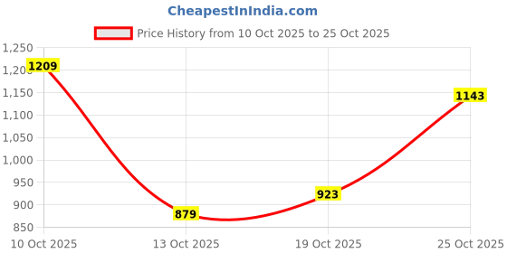 flipkart.com flying machine Men Slim Mid Rise Black Jeans flying machine Price History Graph from 10 Oct 2025 to 25 Oct 2025