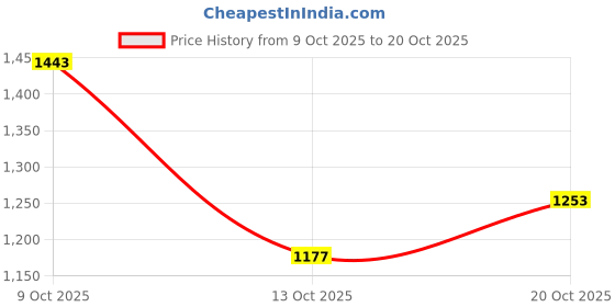 flipkart.com killer Men Slim Mid Rise Black Jeans killer Price History Graph from 9 Oct 2025 to 20 Oct 2025