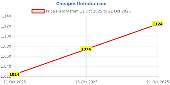 flipkart.com u.s. polo assn. Men Slim Mid Rise Black Jeans u.s. polo assn. Price History Graph from 11 Oct 2025 to 21 Oct 2025