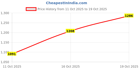 flipkart.com killer Men Slim Mid Rise Black Jeans killer Price History Graph from 11 Oct 2025 to 19 Oct 2025