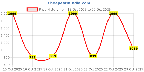 flipkart.com flying machine Men Slim Mid Rise Black Jeans flying machine Price History Graph from 15 Oct 2025 to 29 Oct 2025