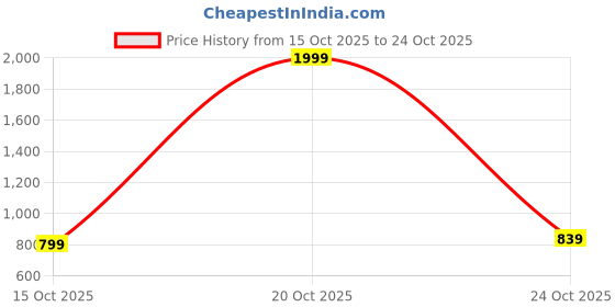flipkart.com flying machine Men Slim Mid Rise Black Jeans flying machine Price History Graph from 15 Oct 2025 to 24 Oct 2025