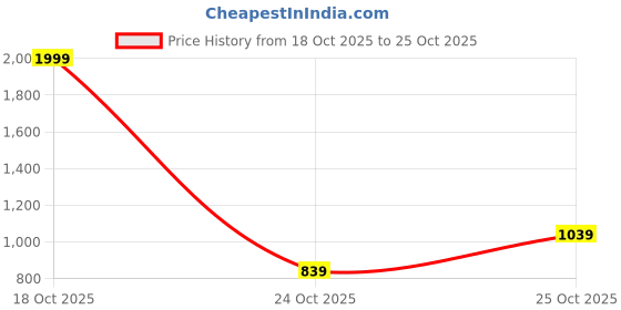 flipkart.com flying machine Men Slim Mid Rise Black Jeans flying machine Price History Graph from 18 Oct 2025 to 25 Oct 2025