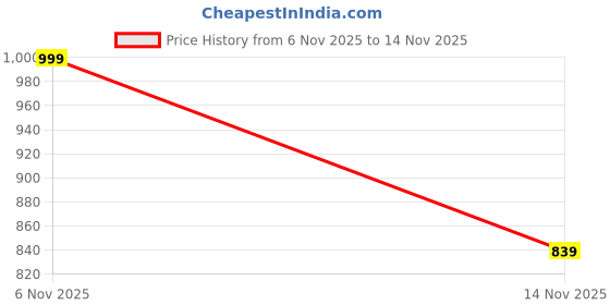 flipkart.com wrogn Men Slim Mid Rise Black Jeans wrogn Price History Graph from 6 Nov 2025 to 14 Nov 2025