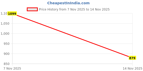 flipkart.com wrogn Men Slim Mid Rise Black Jeans wrogn Price History Graph from 7 Nov 2025 to 14 Nov 2025