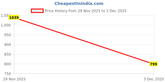 flipkart.com flying machine Men Slim Mid Rise Black Jeans flying machine Price History Graph from 29 Nov 2025 to 3 Dec 2025
