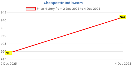 flipkart.com flying machine Men Slim Mid Rise Black Jeans flying machine Price History Graph from 2 Dec 2025 to 4 Dec 2025