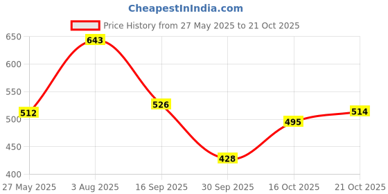 flipkart.com highlander Men Slim Mid Rise Blue Jeans highlander Price History Graph from 27 May 2025 to 21 Oct 2025