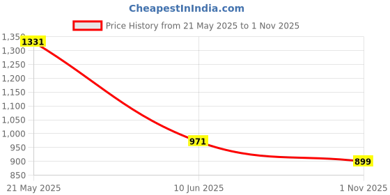flipkart.com killer Men Slim Mid Rise Blue Jeans killer Price History Graph from 21 May 2025 to 1 Nov 2025