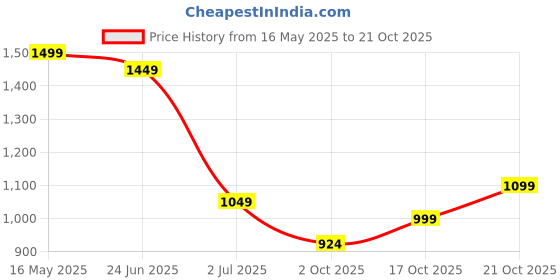 flipkart.com u.s. polo assn. Men Slim Mid Rise Blue Jeans u.s. polo assn. Price History Graph from 16 May 2025 to 21 Oct 2025