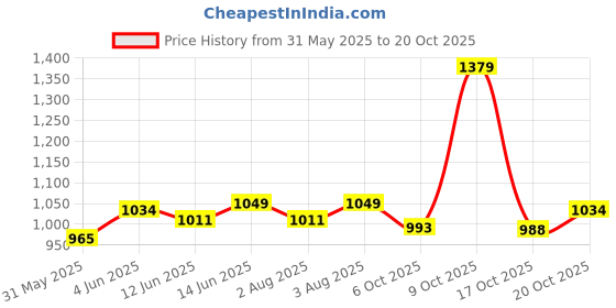 flipkart.com u.s. polo assn. Men Slim Mid Rise Blue Jeans u.s. polo assn. Price History Graph from 31 May 2025 to 20 Oct 2025