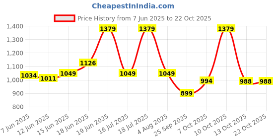 flipkart.com u.s. polo assn. Men Slim Mid Rise Blue Jeans u.s. polo assn. Price History Graph from 7 Jun 2025 to 21 Oct 2025