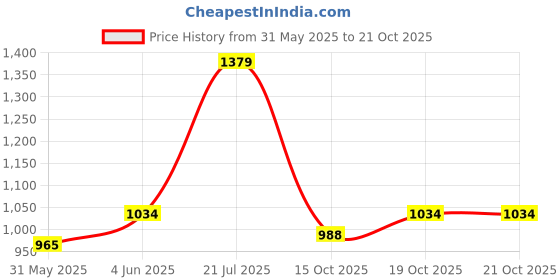flipkart.com u.s. polo assn. Men Slim Mid Rise Blue Jeans u.s. polo assn. Price History Graph from 31 May 2025 to 19 Oct 2025