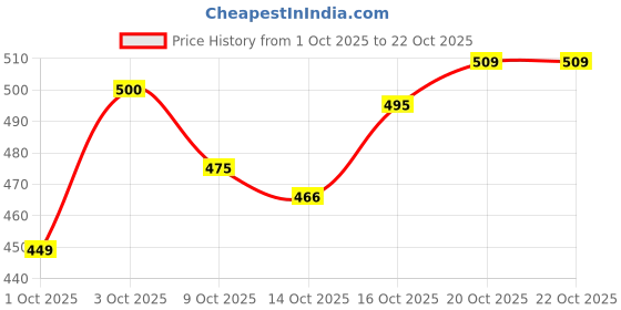 flipkart.com highlander Men Slim Mid Rise Blue Jeans highlander Price History Graph from 1 Oct 2025 to 22 Oct 2025